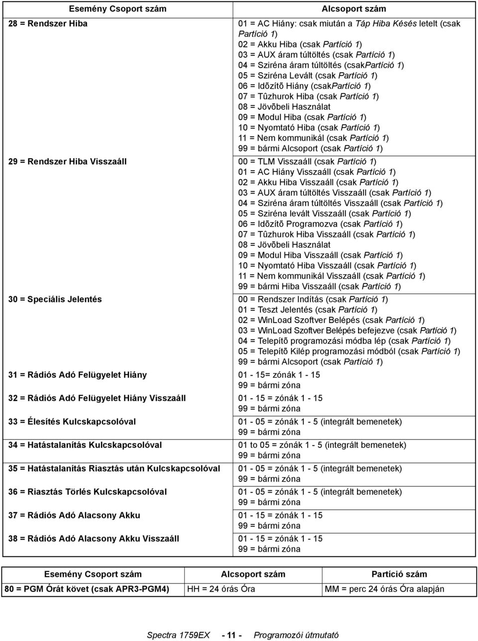 (csak Partíció 1) 10 = Nyomtató Hiba (csak Partíció 1) 11 = Nem kommunikál (csak Partíció 1) 99 = bármi Alcsoport (csak Partíció 1) 29 = Rendszer Hiba Visszaáll 00 = TLM Visszaáll (csak Partíció 1)