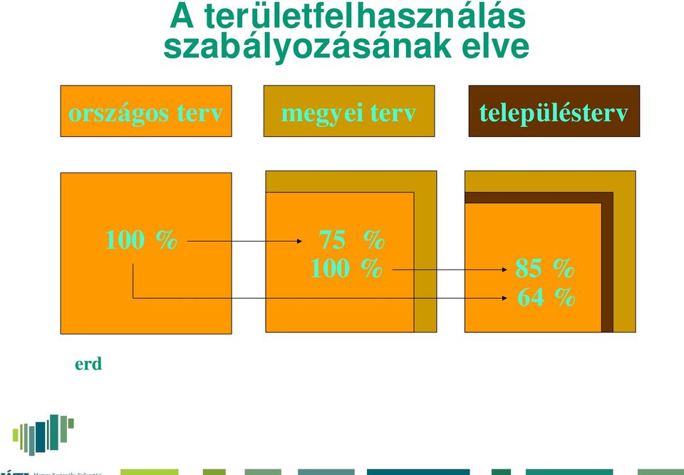 településterv 100 % 75 % 100 % 85 % 64 %