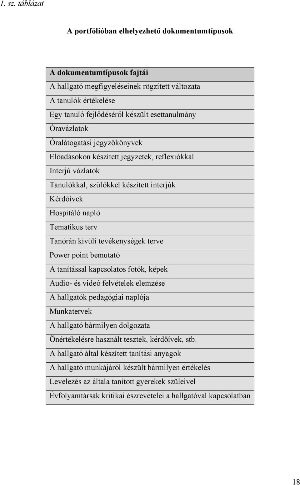 Óravázlatok Óralátogatási jegyzőkönyvek Előadásokon készített jegyzetek, reflexiókkal Interjú vázlatok Tanulókkal, szülőkkel készített interjúk Kérdőívek Hospitáló napló Tematikus terv Tanórán kívüli