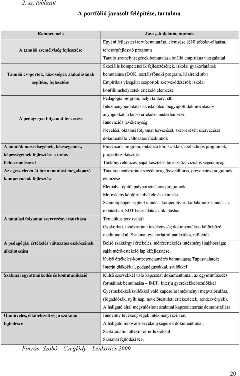 tehetségfejlesztő program) Tanuló személyiségének bemutatása önálló empirikus vizsgálattal Szociális kompetenciák fejlesztésének, iskolai gyakorlatának Tanulói csoportok, közösségek alakulásának