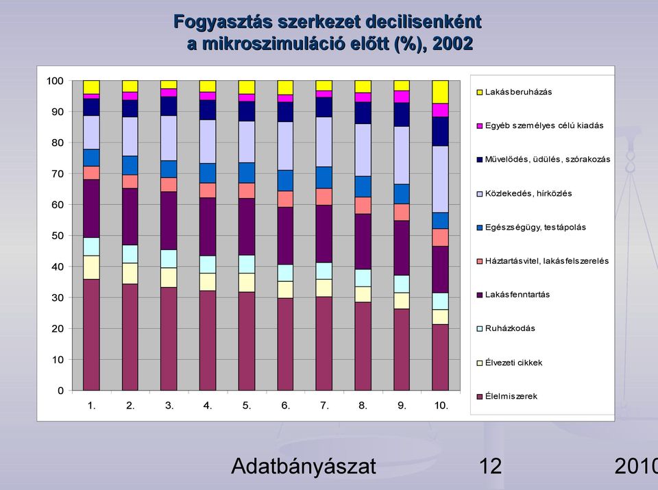 hírközlés Egészségügy, testápolás 40 Háztartásvitel, lakásfelszerelés 30 Lakásfenntartás