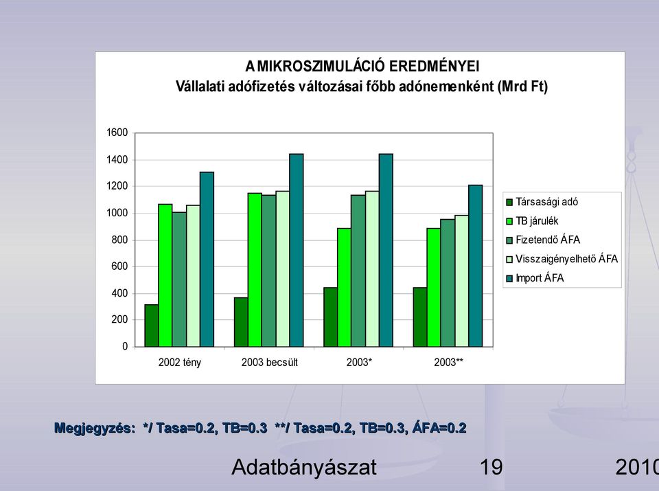 járulék Fizetendő ÁFA Visszaigényelhető ÁFA Import ÁFA 200 0 2002 tény 2003