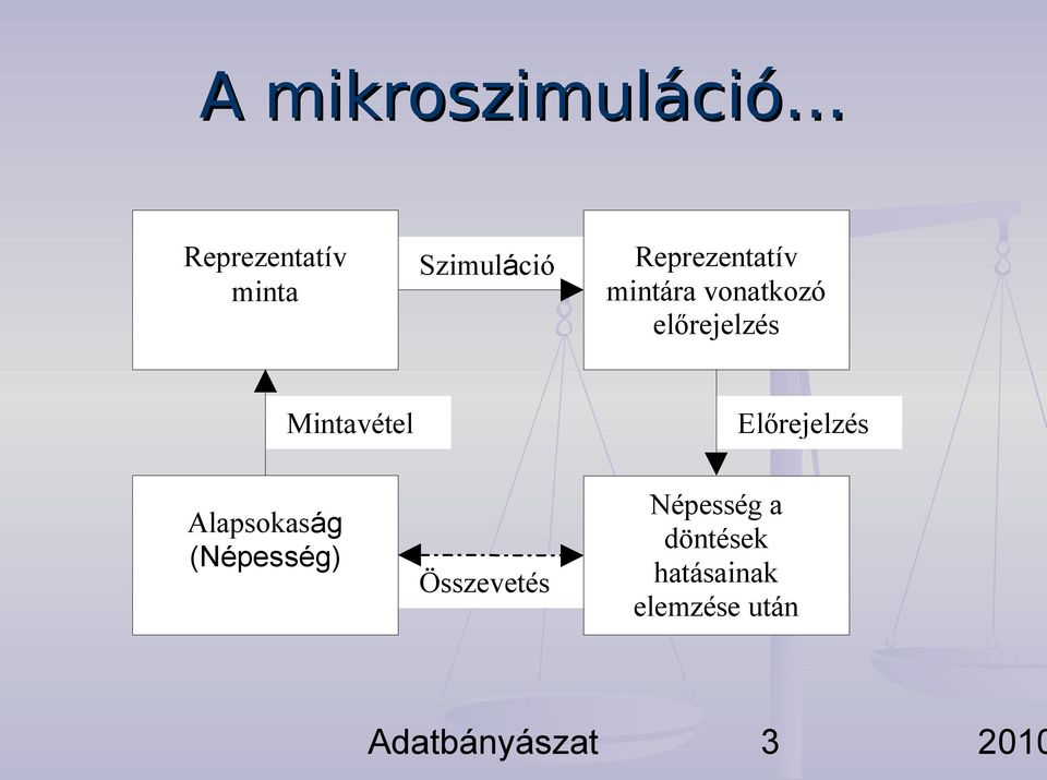 Mintavétel Előrejelzés Alapsokaság (Népesség)