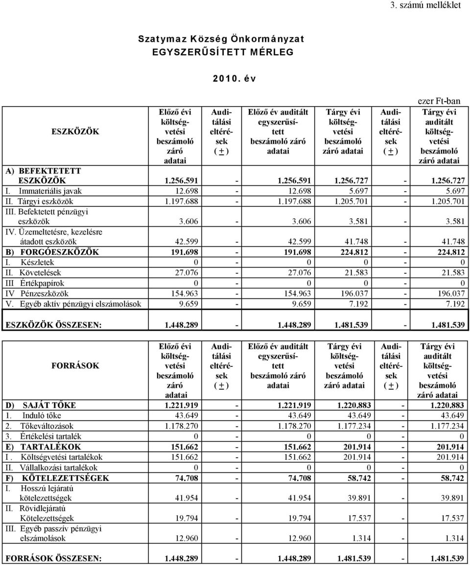 591-1.256.591 1.256.727-1.256.727 I. Immateriális javak 12.698-12.698 5.697-5.697 II. Tárgyi eszközök 1.197.688-1.197.688 1.205.701-1.205.701 III. Befektetett pénzügyi eszközök 3.606-3.606 3.581-3.