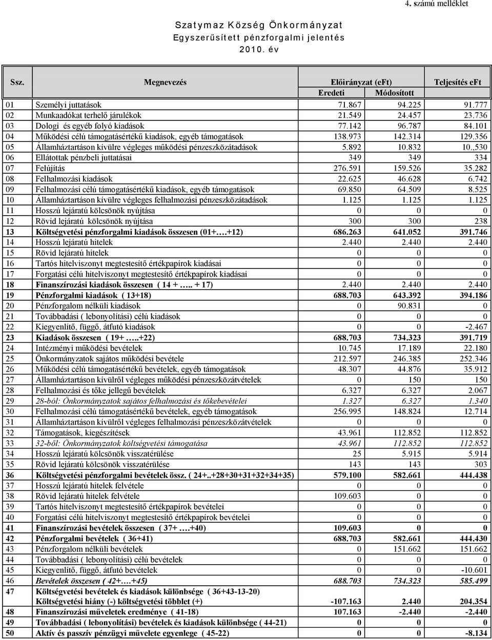 314 129.356 05 Államháztartáson kívülre végleges működési pénzeszközátadások 5.892 10.832 10.,530 06 Ellátottak pénzbeli juttatásai 349 349 334 07 Felújítás 276.591 159.526 35.