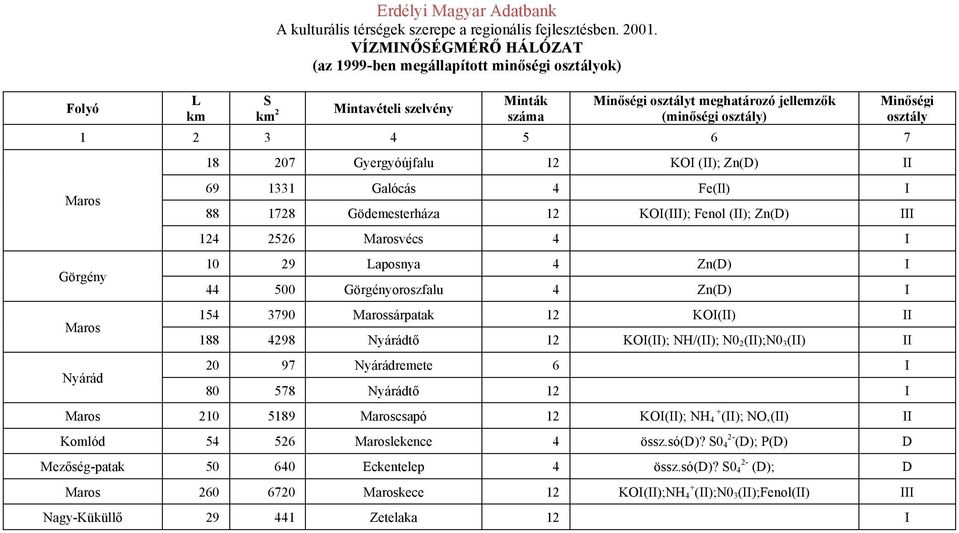 Laposnya 4 Zn(D) I 44 500 Görgényoroszfalu 4 Zn(D) I 154 3790 Marossárpatak 12 KOI(II) II 188 4298 Nyárádtő 12 KOI(II); NH/(II); N0 2(II);N0 3(II) II 20 97 Nyárádremete 6 I 80 578 Nyárádtő 12 I Maros