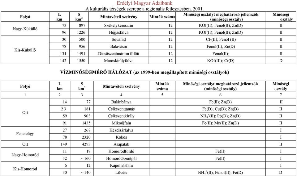 II 142 1550 Maroskirályfalva 12 KOI(III); Cr(D) D Minőségi osztály Folyó L km VÍZMINŐÉGMÉRŐ HÁLÓZT (az 1999-ben megállapított minőségi osztályok) km 2 Mintavételi szelvény Minták száma Minőségi