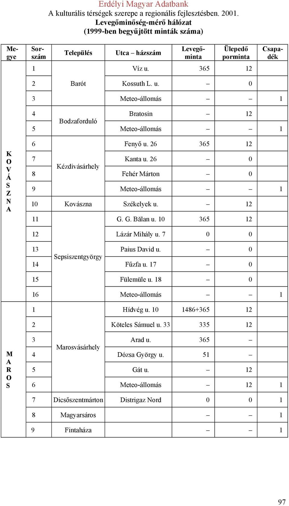 26 0 Kézdivásárhely 8 Fehér Márton 0 9 Meteo-állomás 1 10 Kovászna zékelyek u. 12 11 G. G. Bălan u. 10 365 12 12 Lázár Mihály u. 7 0 0 13 Paius David u. 0 epsiszentgyörgy 14 Fűzfa u.