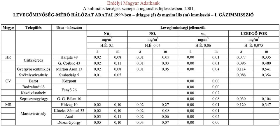 É: 0,075 á m á m á m á m HR Hargita 48 0,02 0,08 0,01 0,03 0,00 0,01 0,077 0,335 Csíkszereda G.