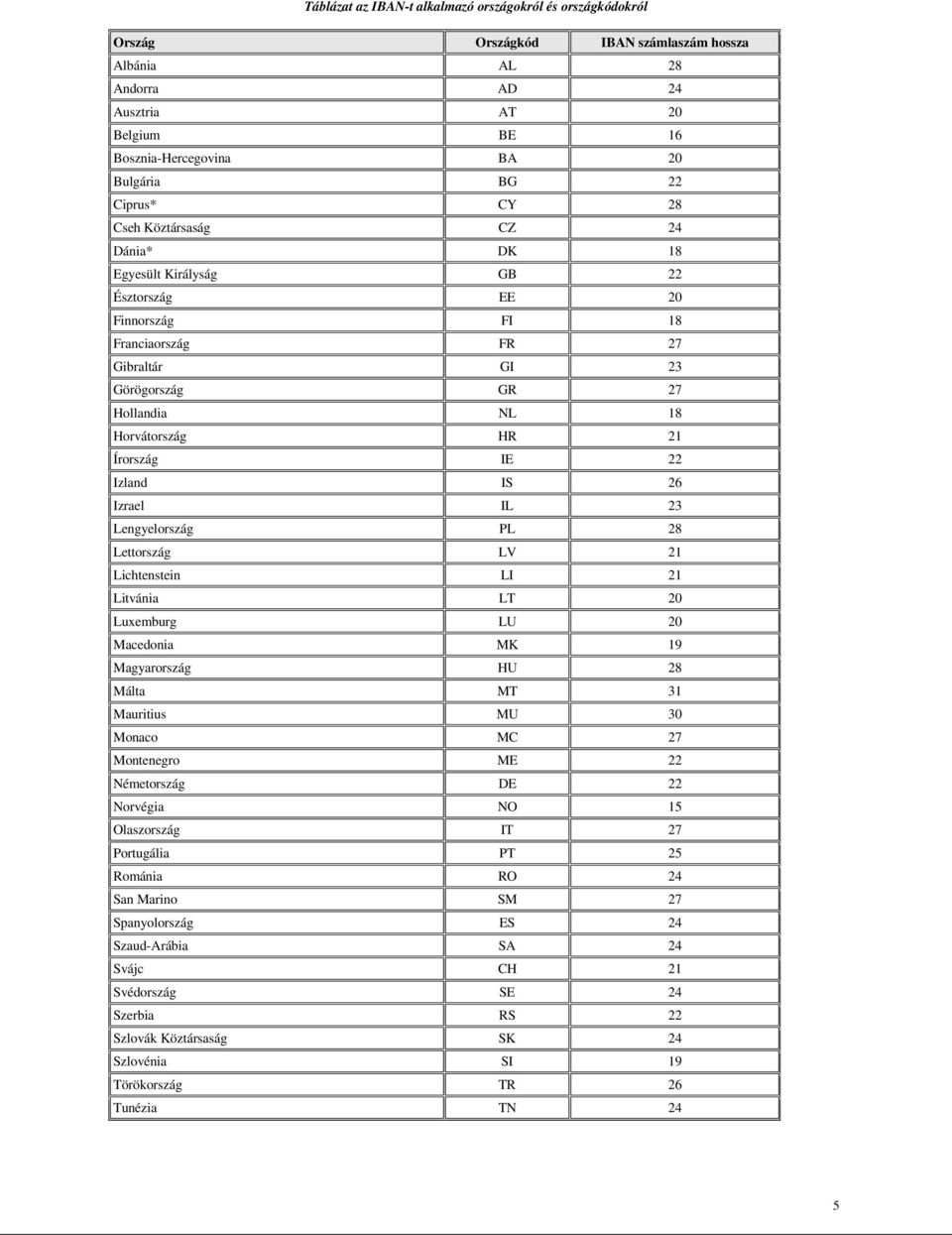 Írország IE 22 Izland IS 26 Izrael IL 23 Lengyelország PL 28 Lettország LV 21 Lichtenstein LI 21 Litvánia LT 20 Luxemburg LU 20 Macedonia MK 19 Magyarország HU 28 Málta MT 31 Mauritius MU 30 Monaco