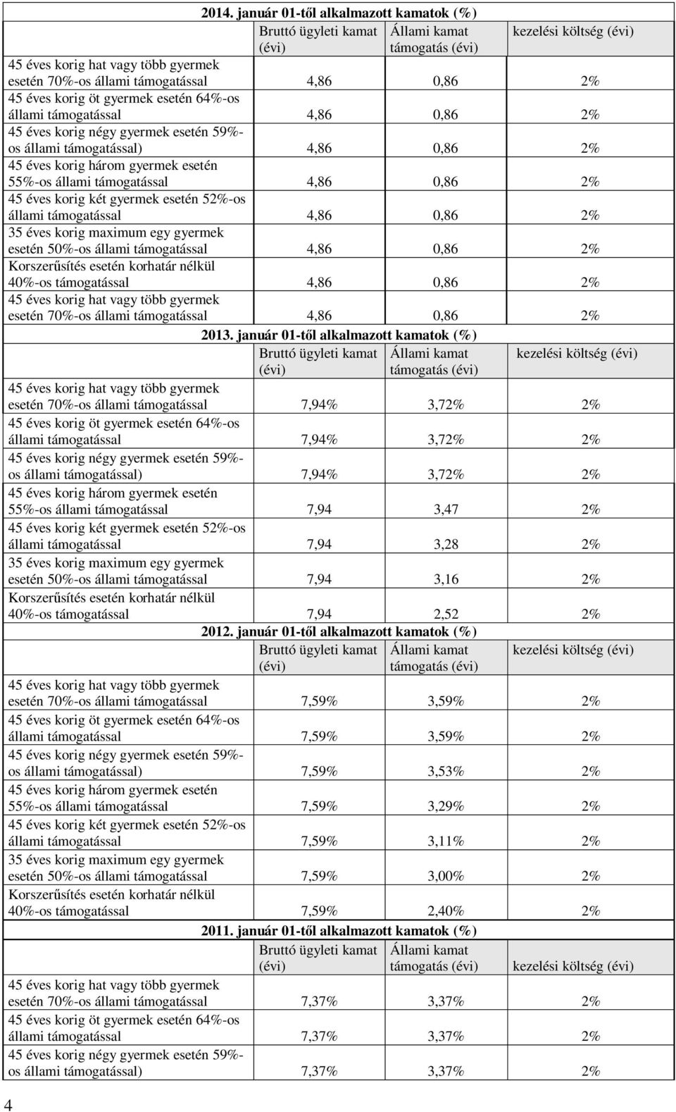 január 01-t l alkalmazott kamatok (%) 4 támogatás kezelési költség esetén 70%-os állami támogatással 7,94% 3,72% 2% állami támogatással 7,94% 3,72% 2% os állami támogatással) 7,94% 3,72% 2% 55%-os