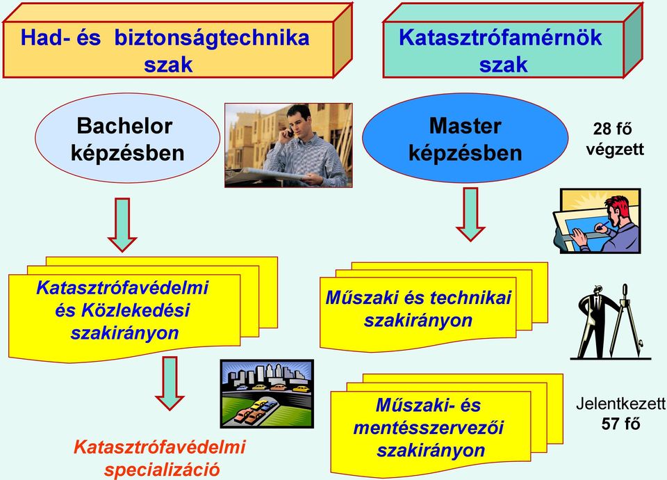 Katasztrófamérnök szak Master képzésben 28 fő végzett Műszaki és