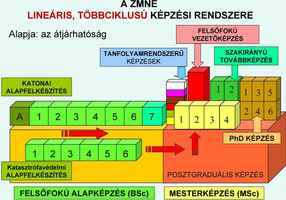 ALAPFELKÉSZÍTÉS A 1 1 2 1 33 5 2 3 4 6 5 7 1 2 3 4 22 4 6 PhD KÉPZÉS 1 2 3 4 5 6