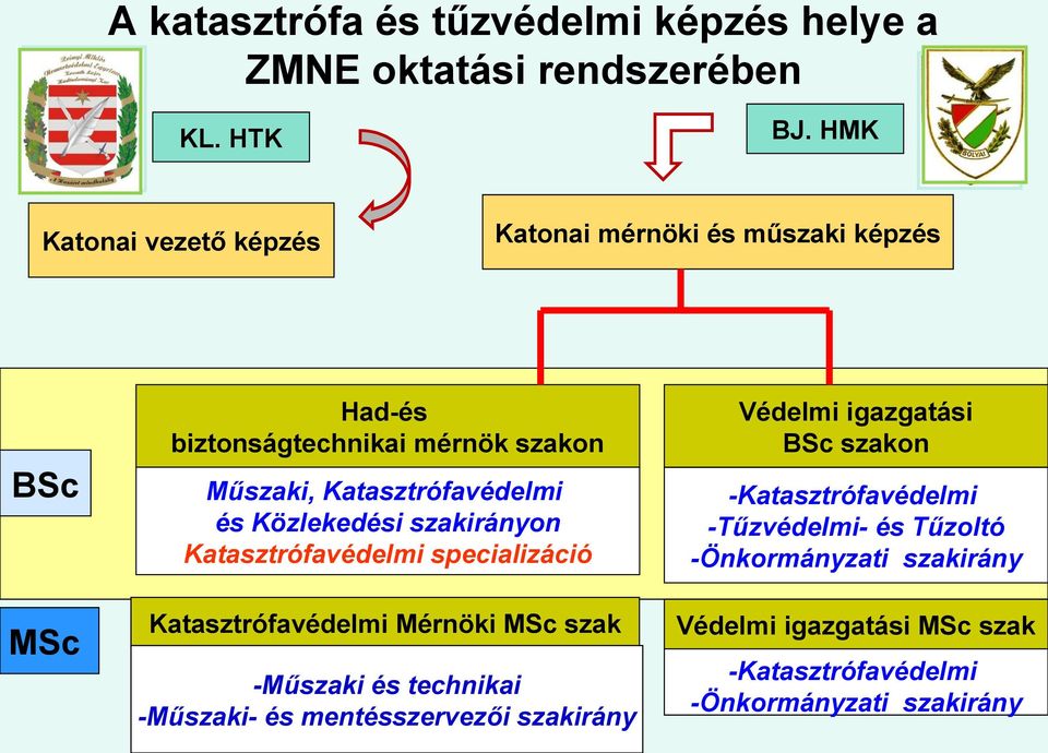 szakon Műszaki, Katasztrófavédelmi és Közlekedési szakirányon Katasztrófavédelmi specializáció -Katasztrófavédelmi -Tűzvédelmi- és