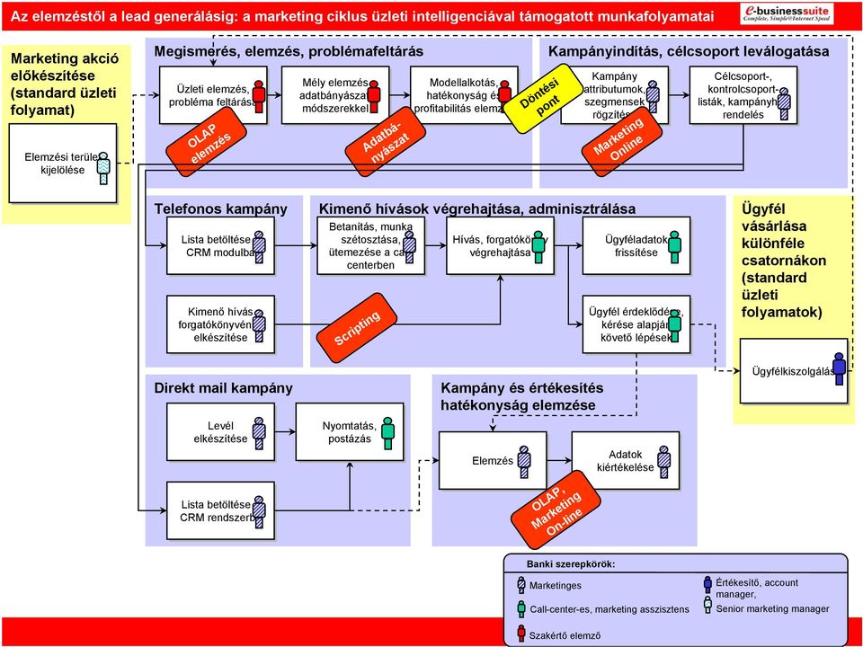 célcsoport leválogatása Döntési pont Kampány attributumok, szegmensek rögzítése Marketing Online Célcsoport-, kontrolcsoportlisták, kampányhoz rendelés Telefonos kampány Lista betöltése a CRM modulba
