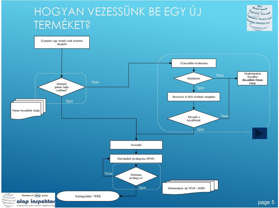 Nem Önértékelés Igen Nem Megbízhatatlan beszállító (Beszállítói Fekete Lista) Igen Beszerzési és SQA elvárások