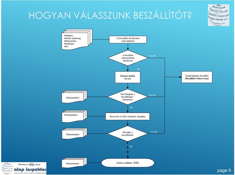 listába felvétel Megbízhatatlan beszállító (Beszállítói Fekete Lista) Első látogatás a