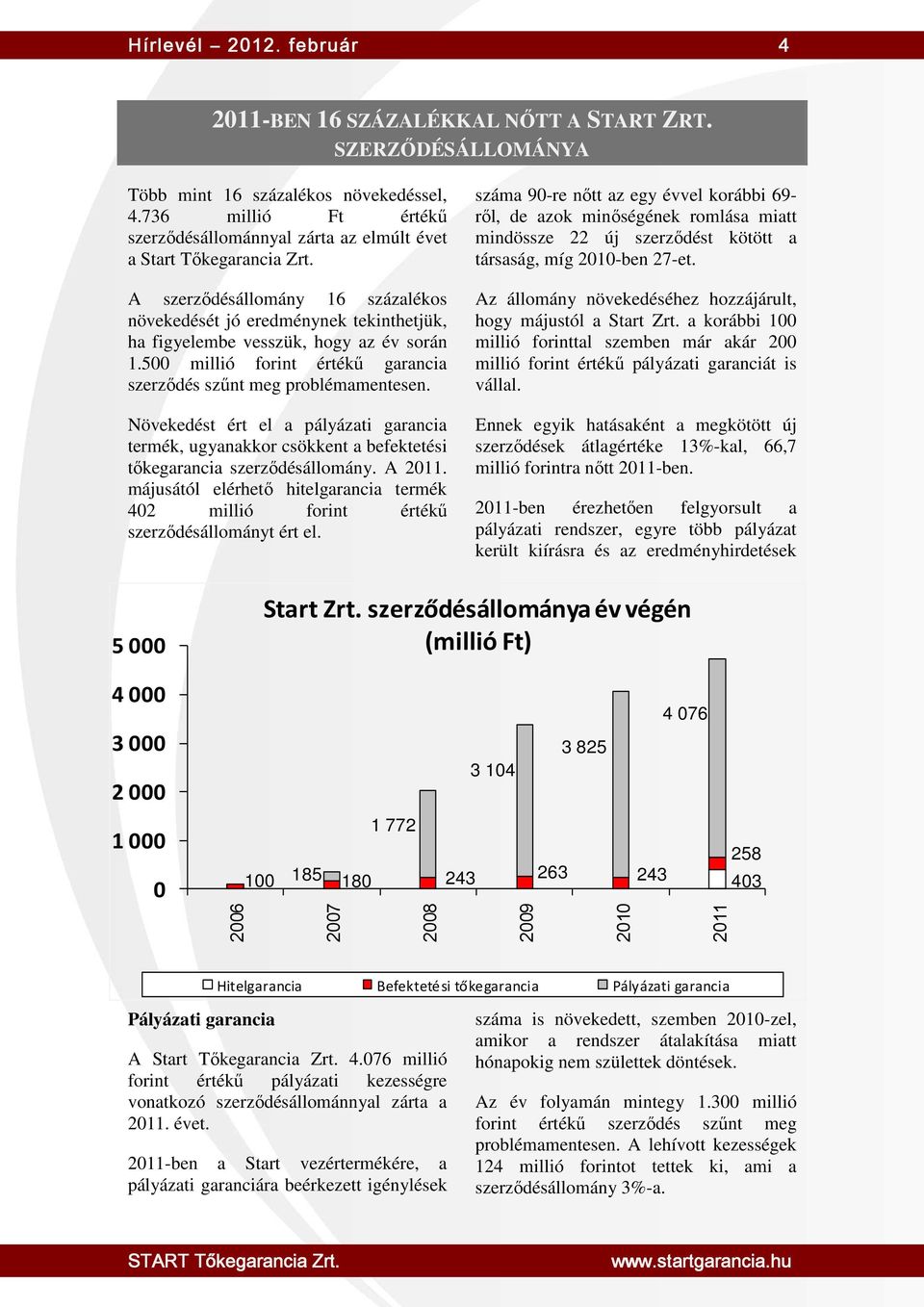 A szerződésállomány 16 százalékos növekedését jó eredménynek tekinthetjük, ha figyelembe vesszük, hogy az év során 1.500 millió forint értékű garancia szerződés szűnt meg problémamentesen.