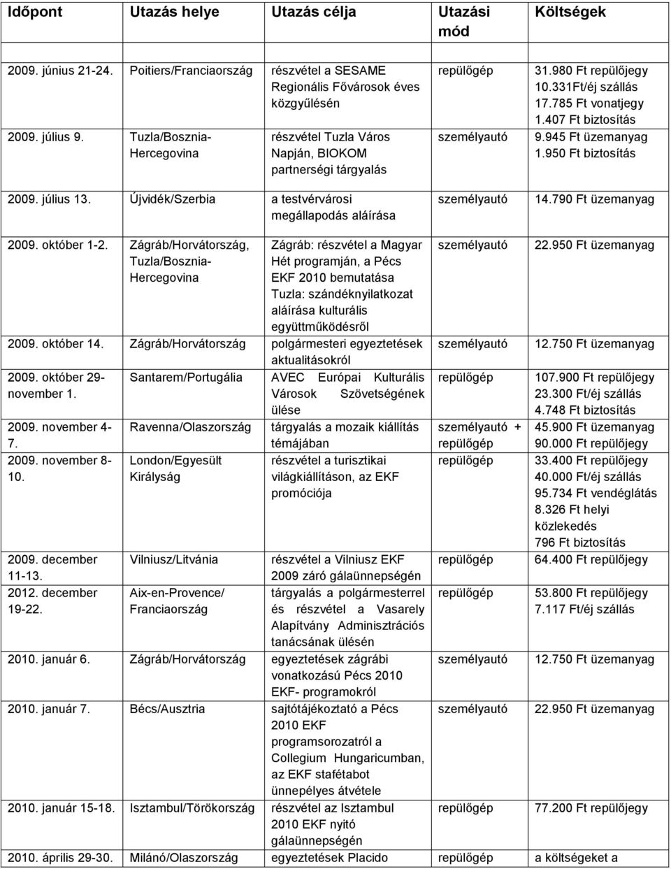 331Ft/éj szállás 17.785 Ft vonatjegy 1.407 Ft biztosítás 9.945 Ft üzemanyag 1.950 Ft biztosítás 14.790 Ft üzemanyag 2009. október 1-2.