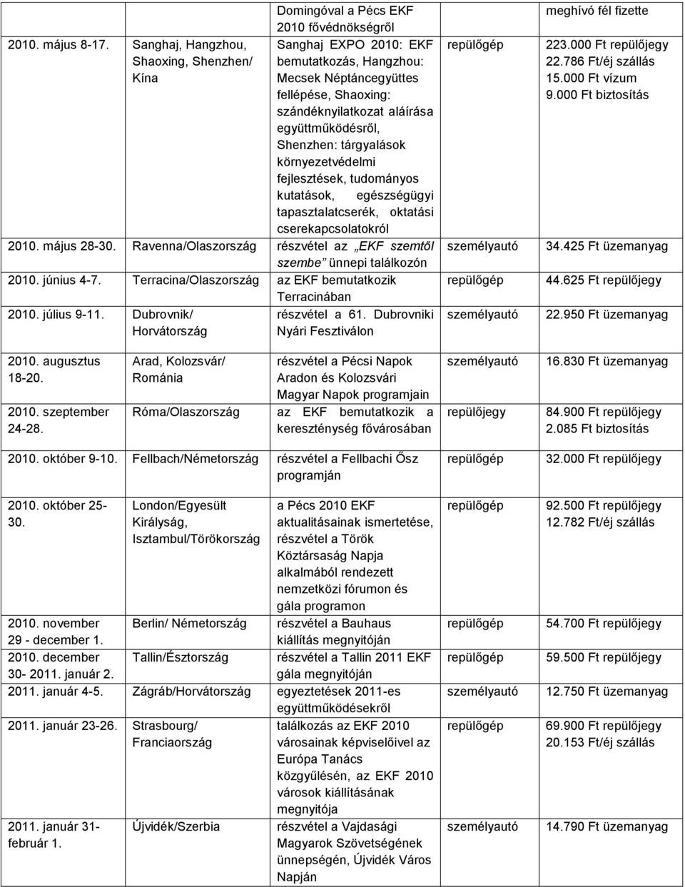 tárgyalások környezetvédelmi fejlesztések, tudományos kutatások, egészségügyi tapasztalatcserék, oktatási cserekapcsolatokról 2010. május 28-30.