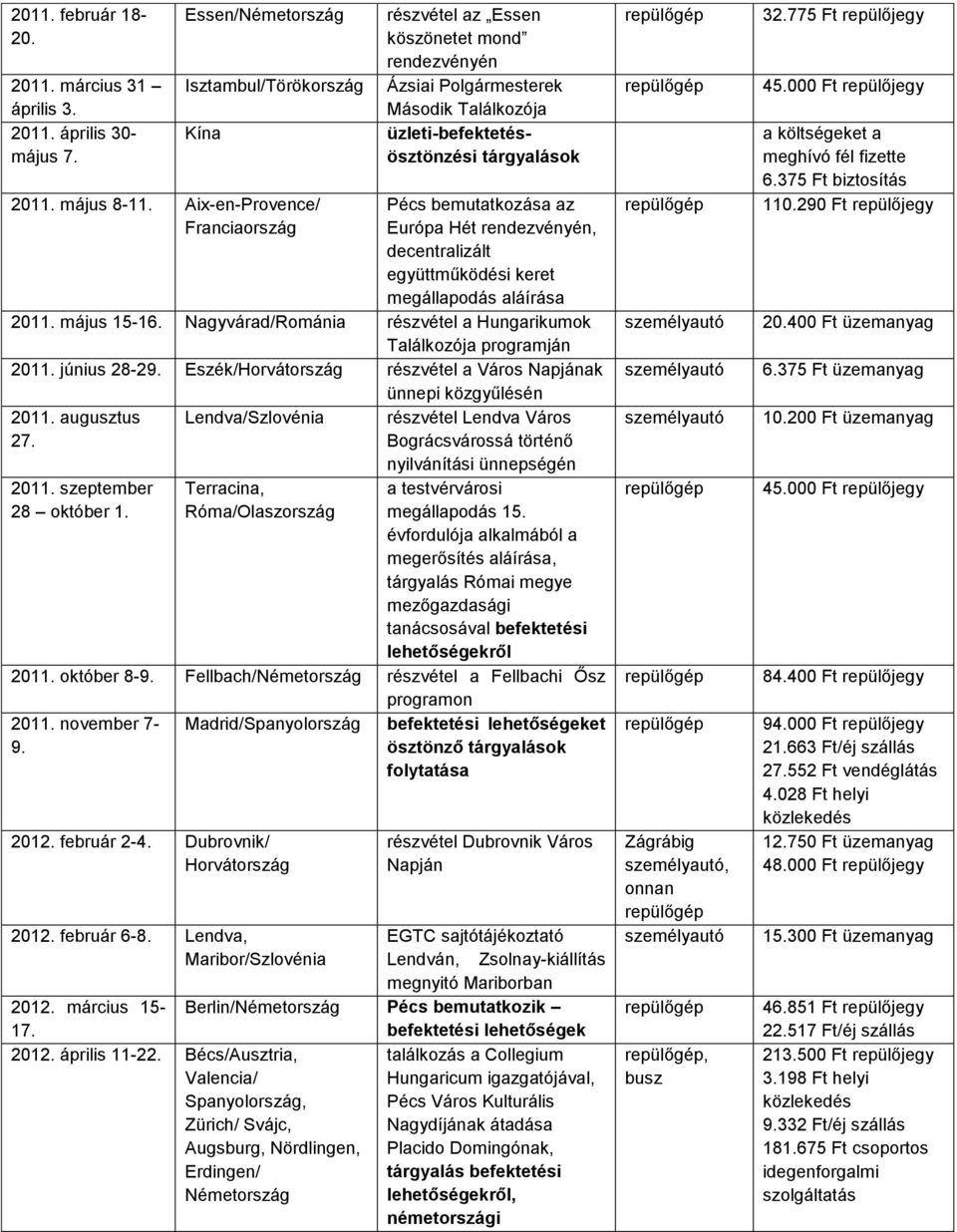 decentralizált együttműködési keret megállapodás aláírása 2011. május 15-16. Nagyvárad/Románia részvétel a Hungarikumok Találkozója programján 2011. június 28-29.