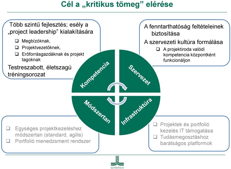 szervezeti kultúra formálása A projektiroda valódi kompetencia központként funkcionáljon Egységes projektkezeléshez módszertan