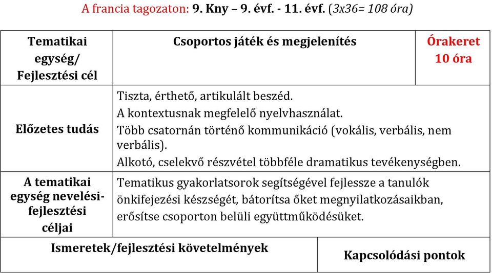 A kontextusnak megfelelő nyelvhasználat. Több csatornán történő kommunikáció (vokális, verbális, nem verbális).