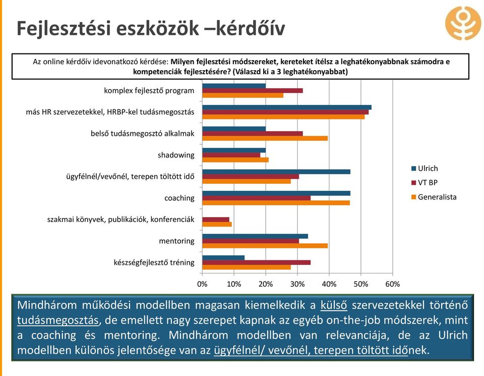 Ulrich VT BP Generalista szakmai könyvek, publikációk, konferenciák mentoring készségfejlesztő tréning 0% 10% 20% 30% 40% 50% 60% Mindhárom működési modellben magasan kiemelkedik a külső