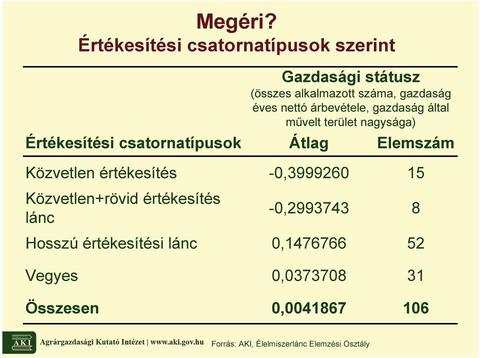 árbevétele, gazdaság által mővelt terület nagysága) Értékesítési csatornatípusok Átlag Elemszám