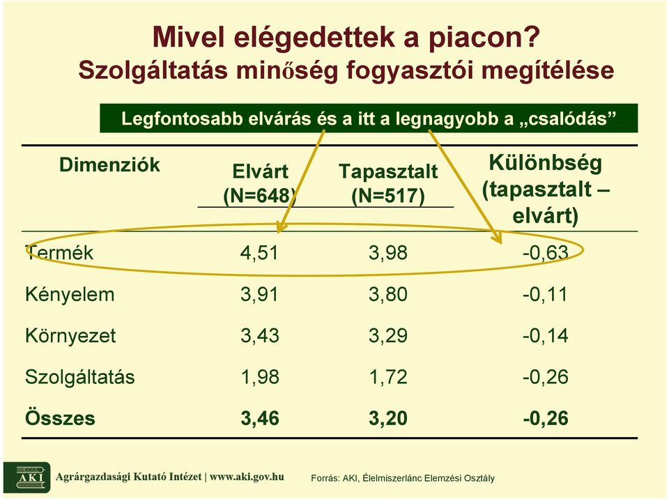 legnagyobb a csalódás Elvárt (N=648) Tapasztalt (N=517) Különbség (tapasztalt elvárt)