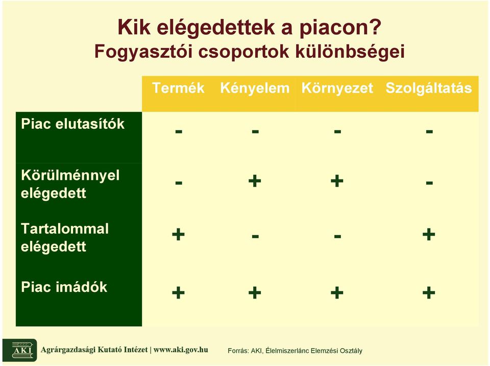 Szolgáltatás Piac elutasítók - - - - Körülménnyel elégedett -