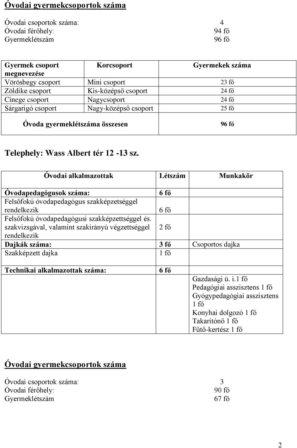 Óvodai alkalmazottak Létszám Munkakör Óvodapedagógusok száma: 6 fő Felsőfokú óvodapedagógus szakképzetséggel 6 fő Felsőfokú óvodapedagógusi szakképzettséggel és.