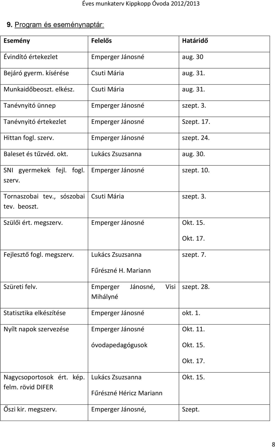 szept. 10. Csuti Mária szept. 3. Szülői ért. megszerv. Okt. 15. Okt. 17. Fejlesztő fogl. megszerv. Lukács Zsuzsanna Fűrészné H. Mariann szept. 7. Szüreti felv., Visi Mihályné szept. 28.