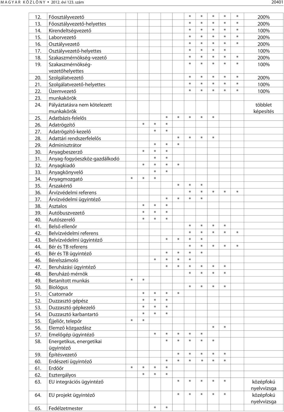 Szolgálatvezetõ * * * * * 200% 21. Szolgálatvezetõ-helyettes * * * * * 100% 22. Üzemvezetõ * * * * * 100% 23. munkakörök 24. Pályáztatásra nem kötelezett munkakörök 25. Adatbázis-felelõs * * * * * 26.