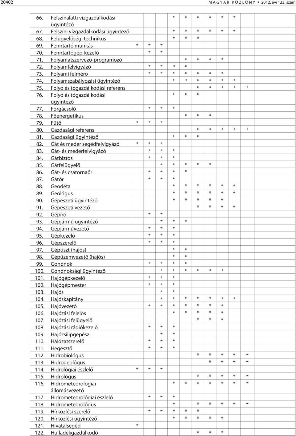 Folyamszabályozási ügyintézõ * * * * * * 75. Folyó és tógazdálkodási referens * * * * * 76. Folyó és tógazdálkodási * * * ügyintézõ 77. Forgácsoló * * * 78. Fõenergetikus * * * 79. Fûtõ * * * 80.