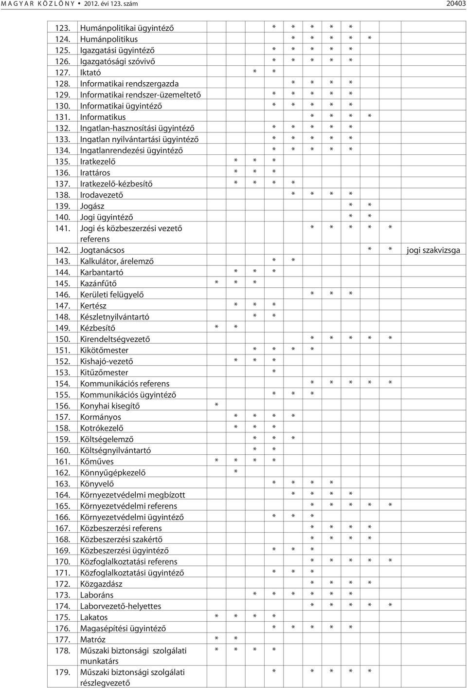 Ingatlan-hasznosítási ügyintézõ * * * * * 133. Ingatlan nyilvántartási ügyintézõ * * * * * 134. Ingatlanrendezési ügyintézõ * * * * * 135. Iratkezelõ * * * 136. Irattáros * * * 137.