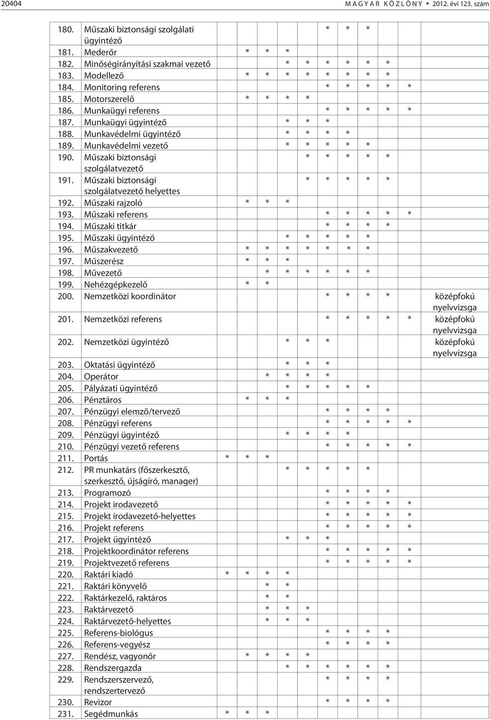 Mûszaki biztonsági * * * * * szolgálatvezetõ 191. Mûszaki biztonsági * * * * * szolgálatvezetõ helyettes 192. Mûszaki rajzoló * * * 193. Mûszaki referens * * * * * 194. Mûszaki titkár * * * * 195.