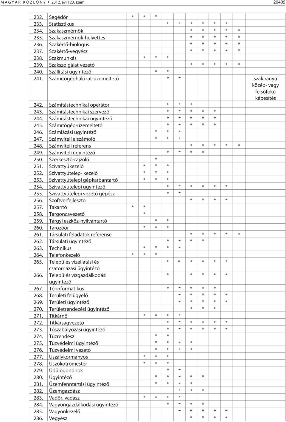 Számítástechnikai operátor * * * 243. Számítástechnikai szervezõ * * * * * 244. Számítástechnikai ügyintézõ * * * * * 245. Számítógép-üzemeltetõ * * * * * 246. Számlázási ügyintézõ * * * 247.