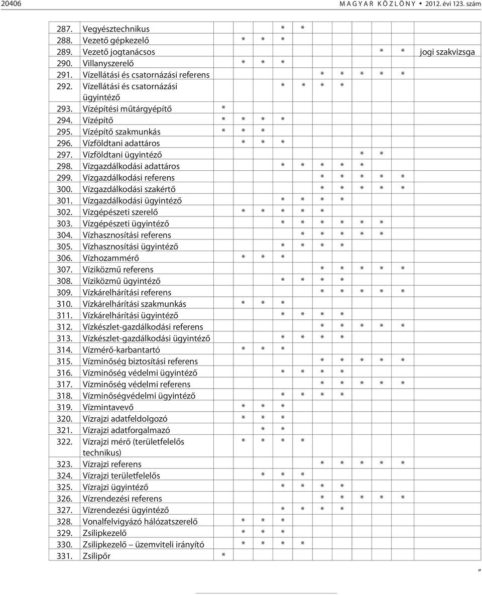 Vízföldtani adattáros * * * 297. Vízföldtani ügyintézõ * * 298. Vízgazdálkodási adattáros * * * * * 299. Vízgazdálkodási referens * * * * * 300. Vízgazdálkodási szakértõ * * * * * 301.