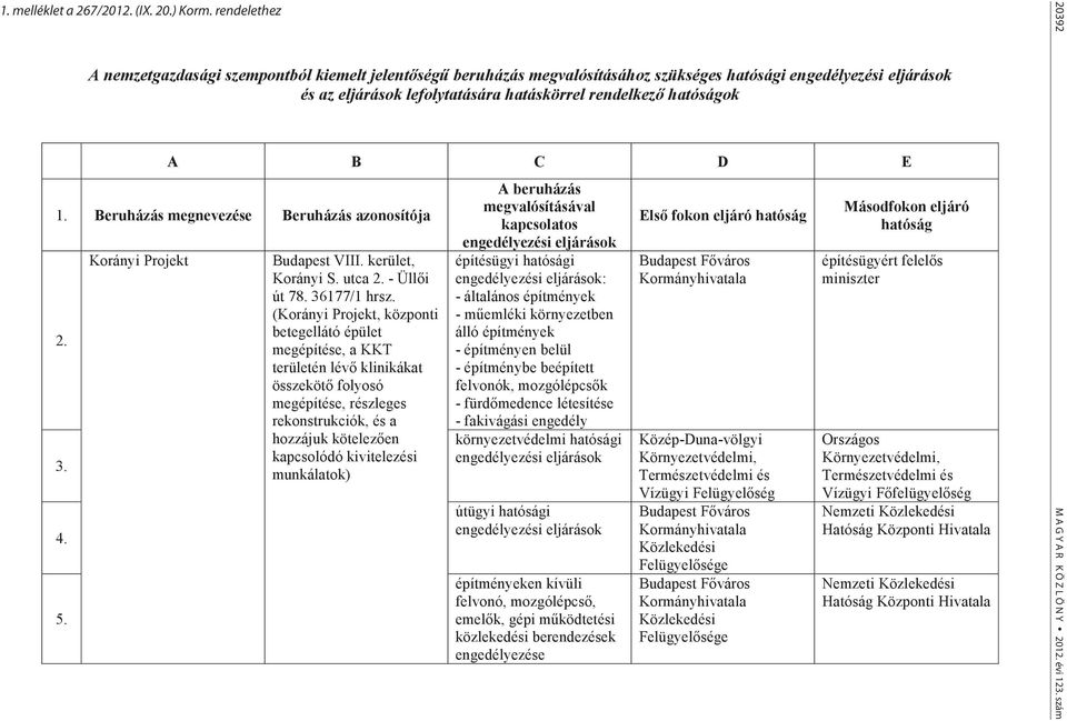 C D E 1. Beruházás megnevezése Beruházás azonosítója 2. 3. 4. 5. Korányi Projekt Budapest VIII. kerület, Korányi S. utca 2. - Üllői út 78. 36177/1 hrsz.