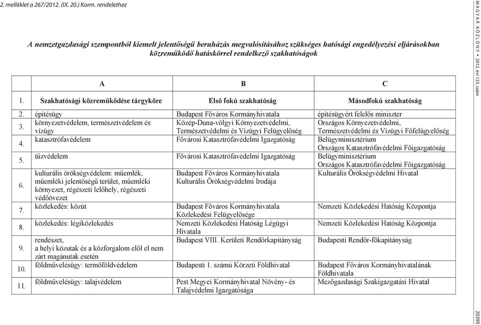 Szakhatósági közreműködése tárgyköre Első fokú szakhatóság Másodfokú szakhatóság 2. építésügy Budapest Főváros Kormányhivatala építésügyért felelős miniszter 3.