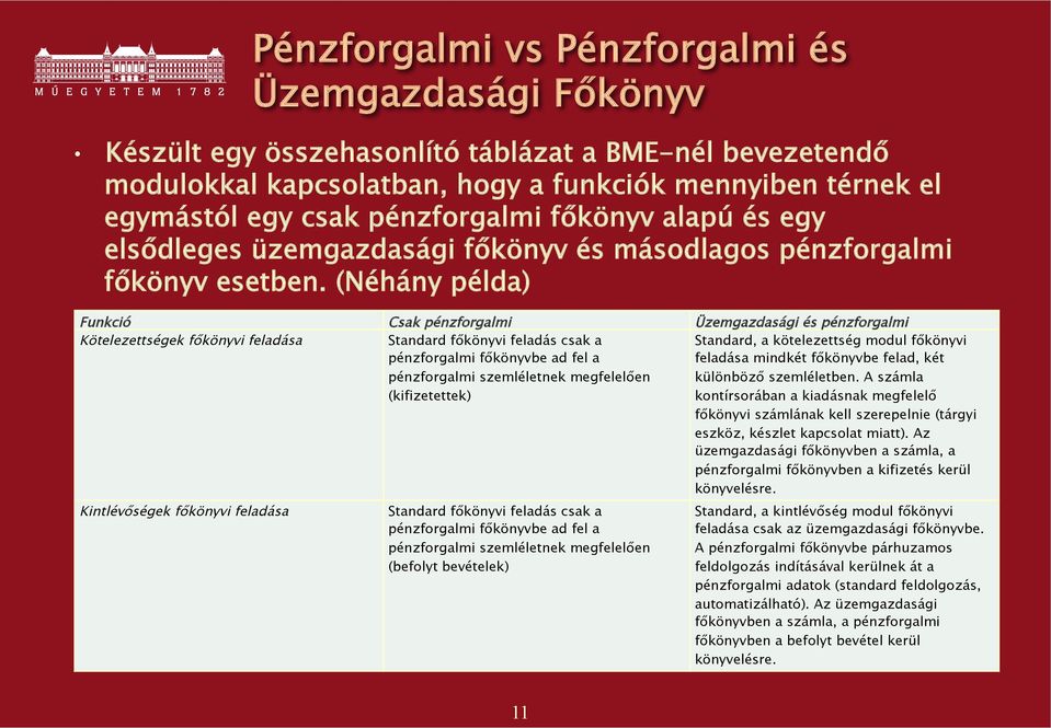 (Néhány példa) Funkció Csak pénzforgalmi Üzemgazdasági és pénzforgalmi Kötelezettségek főkönyvi feladása Standard főkönyvi feladás csak a pénzforgalmi főkönyvbe ad fel a pénzforgalmi szemléletnek