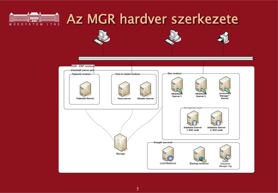 Alkalmazás Szerver 2 Concurrent Manager Szerver Real Application Cluster Adatbázis Szerver 1.