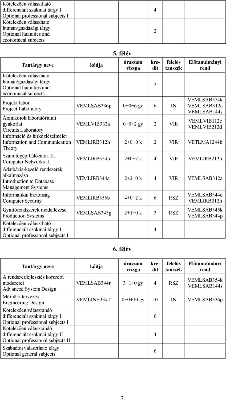 subjects Projekt labor Project Laboratory Áramkörök laboratóriumi gyakorlat Circuits Laboratory Információ és hírközléselmélet Information and Communication Theory Számítógép-hálózatok II.