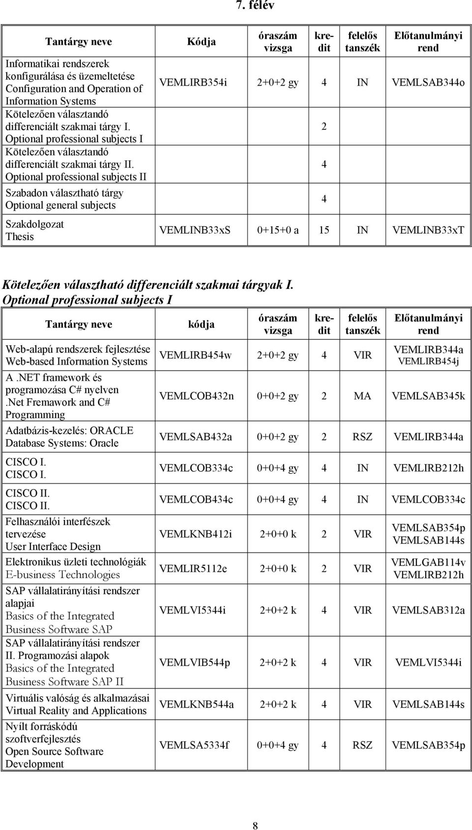 Optional professional subjects II Szabadon választható tárgy Optional general subjects Szakdolgozat Thesis Kódja VEMLIRB35i +0+ gy IN VEMLSAB3o VEMLINB33xS 0+15+0 a 15 IN VEMLINB33xT Kötelezően