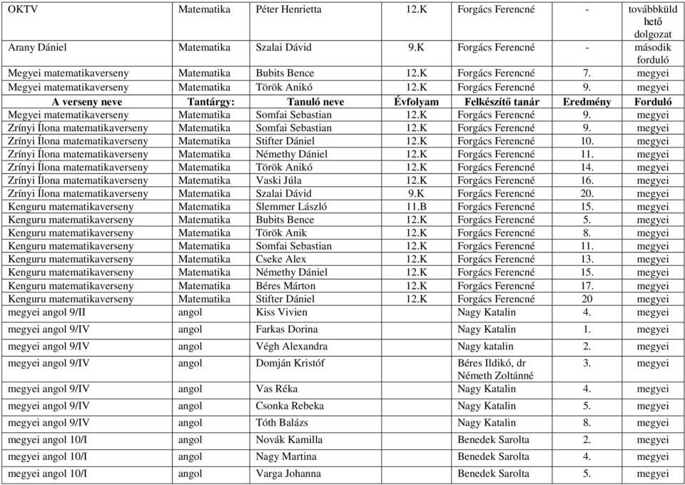 K Forgács Ferencné 9. megyei Zrínyi Ílona matematika Matematika Stifter Dániel 12.K Forgács Ferencné 10. megyei Zrínyi Ílona matematika Matematika Némethy Dániel 12.K Forgács Ferencné 11.