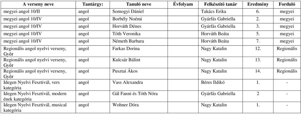 megyei Regionális angol nyelvi, Győr Regionális angol nyelvi, Győr Regionális angol nyelvi, Győr Idegen Nyelvi Fesztivál, vers kategória Idegen Nyelvi Fesztivál, modern ének kategória Idegen Nyelvi
