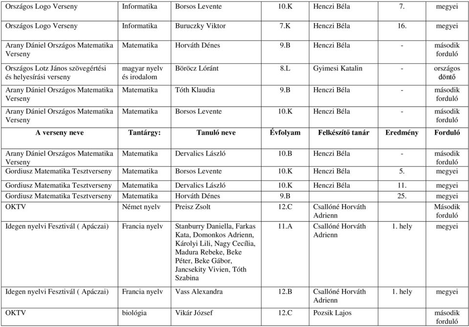 B Henczi Béla - második magyar nyelv és irodalom Böröcz Lóránt 8.L Gyimesi Katalin - országos Matematika Tóth Klaudia 9.B Henczi Béla - második Matematika Borsos Levente 10.