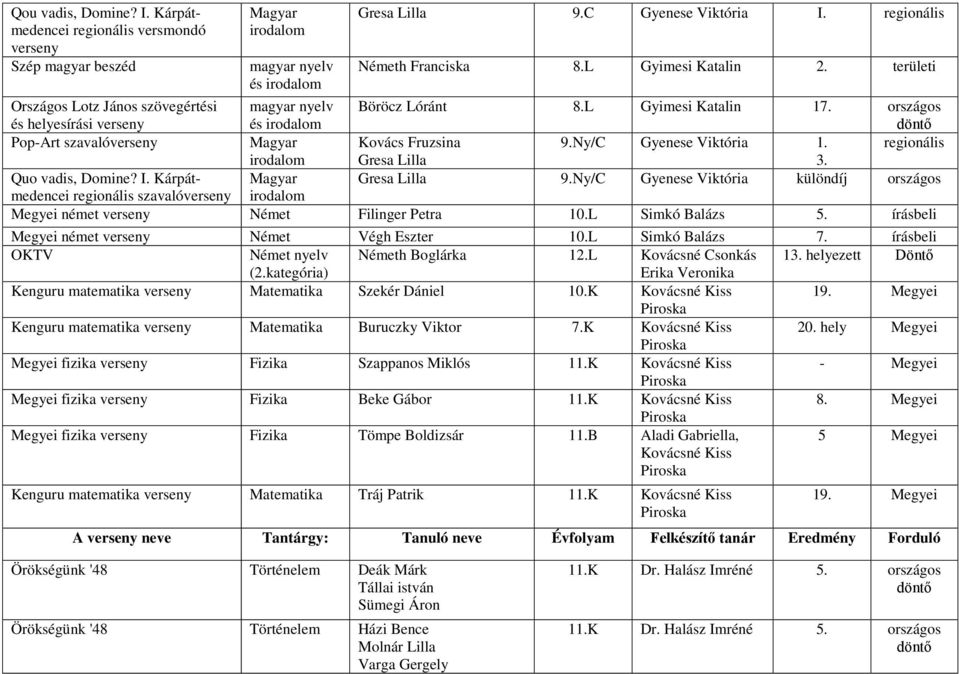 Ny/C Gyenese Viktória 1. regionális irodalom Gresa Lilla 3. Quo vadis, Domine? I. Kárpátmedencei Magyar Gresa Lilla 9.