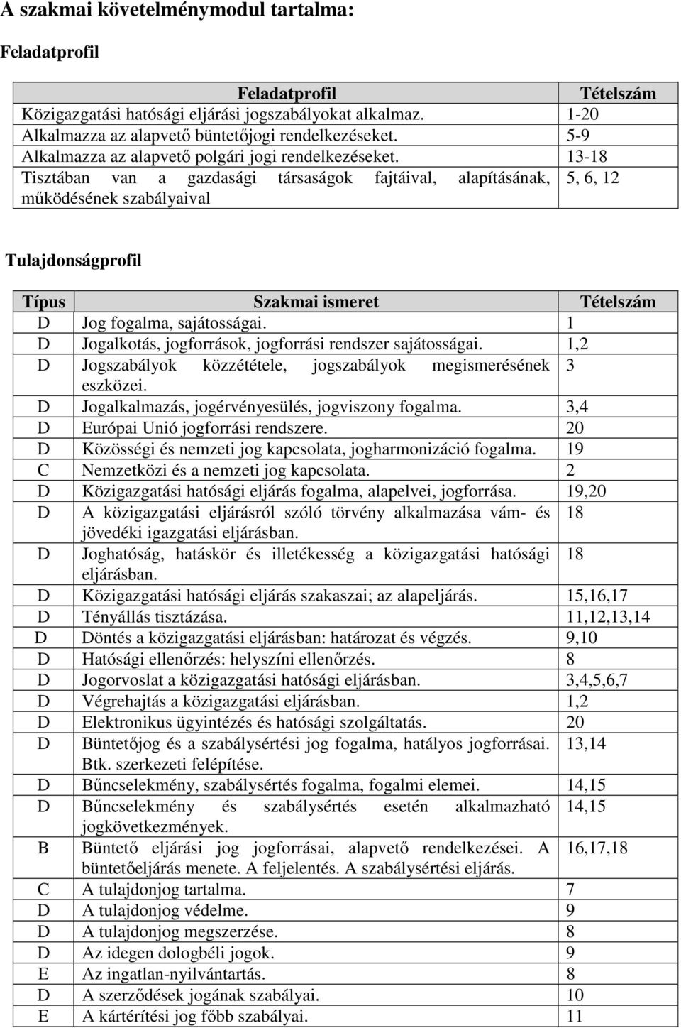 13-18 Tisztában van a gazdasági társaságok fajtáival, alapításának,, 6, 12 mőködésének szabályaival Tulajdonságprofil Típus Szakmai ismeret Tételszám D Jog fogalma, sajátosságai.